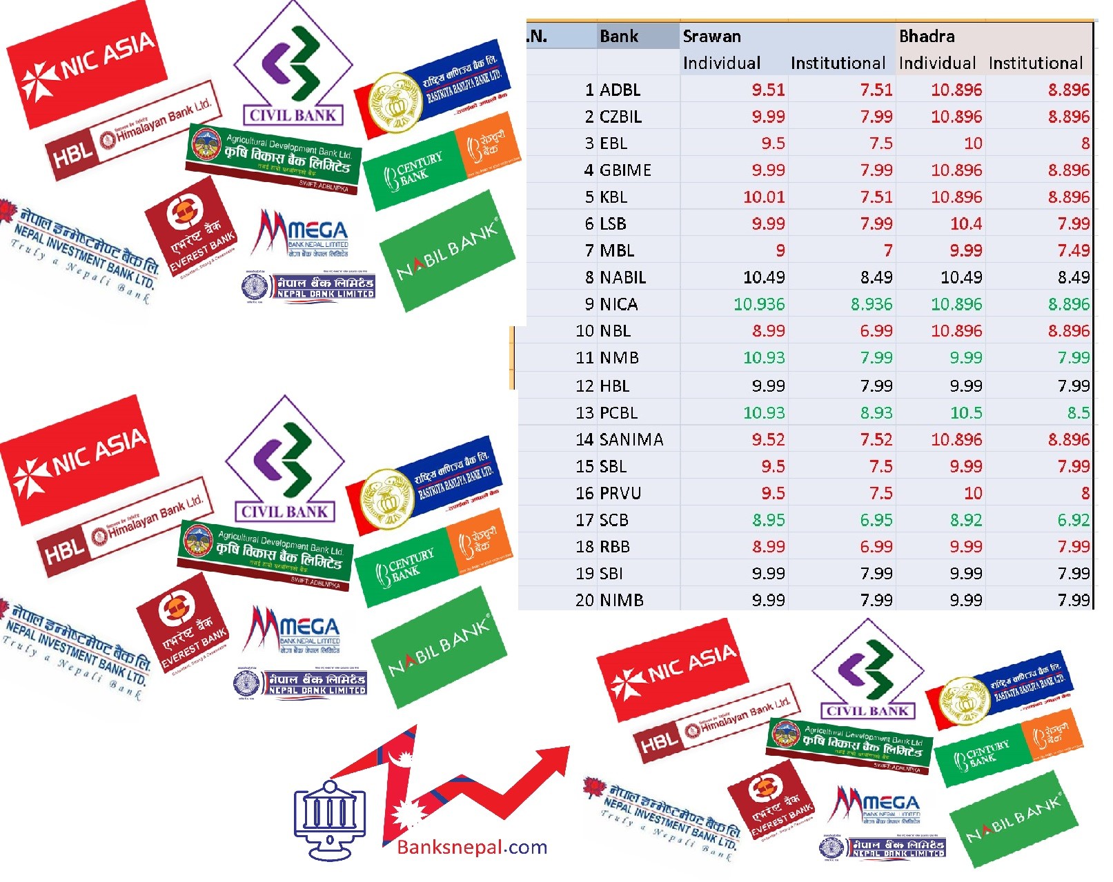 How much Interest rates of commercial banks of Nepal from Bhadra 2080